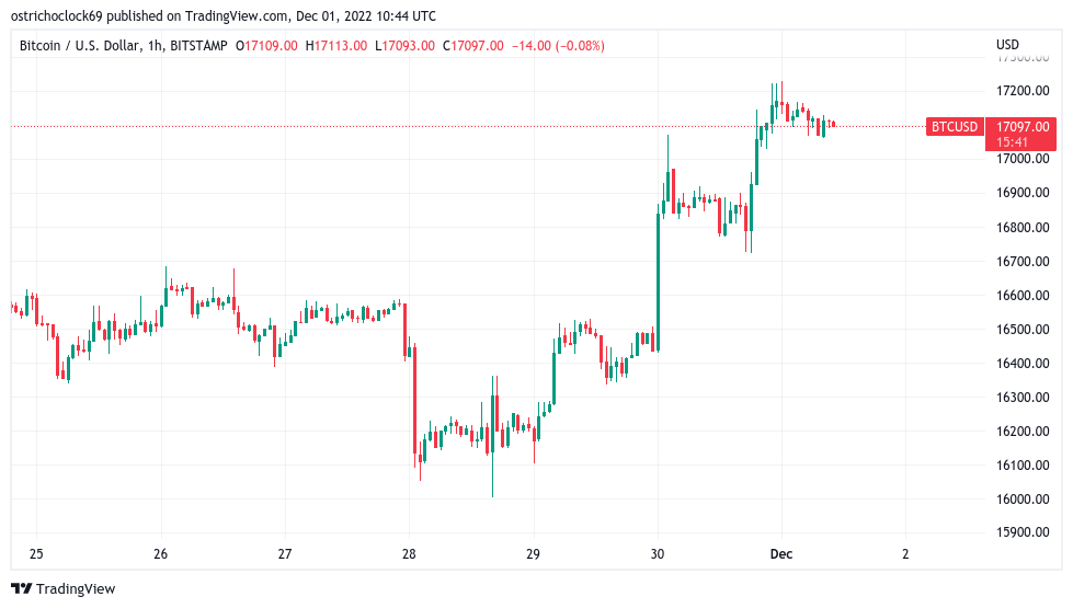 bitcoin sees worst monthly close in 2 years as traders watch 16 7k 6388cb3c2c476