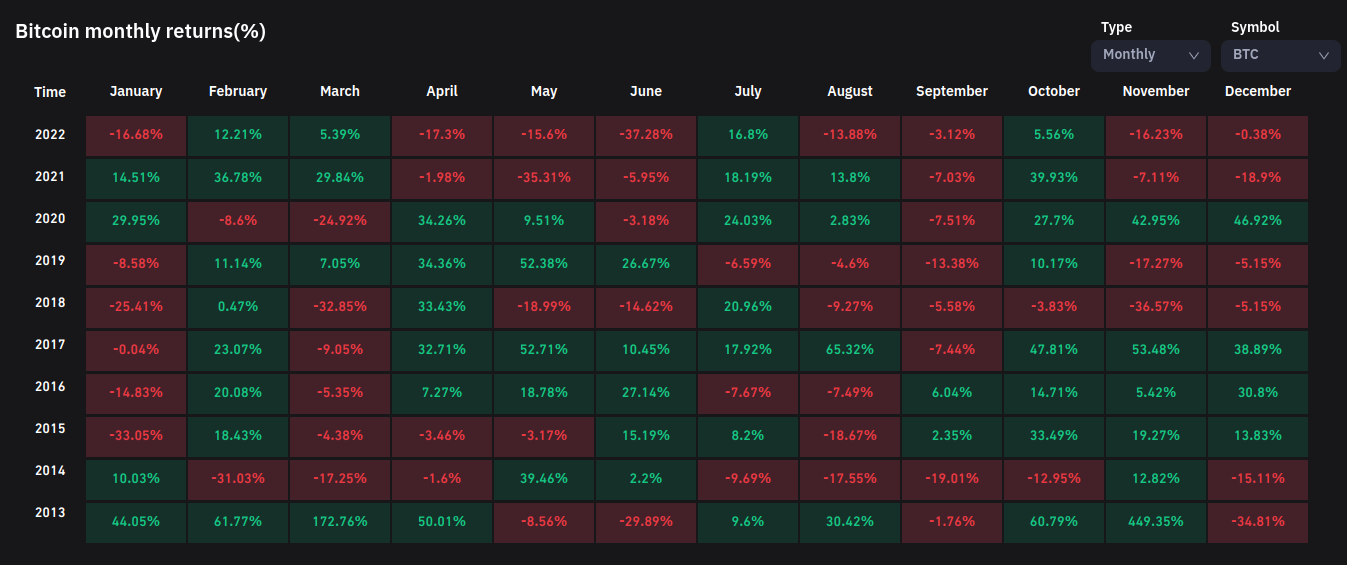 bitcoin sees worst monthly close in 2 years as traders watch 16 7k 6388cb3c675f8