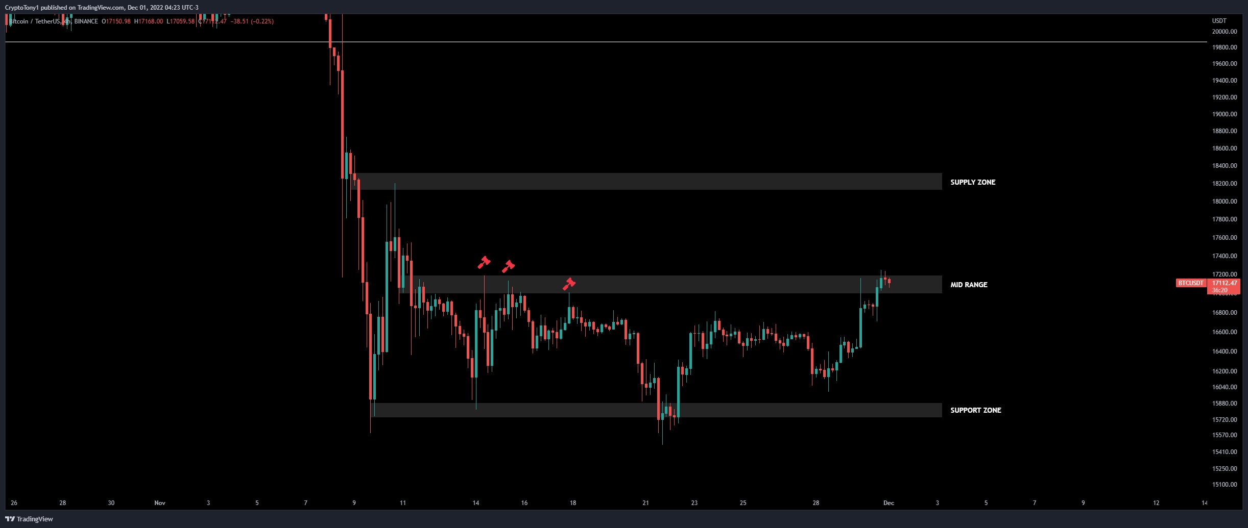 bitcoin sees worst monthly close in 2 years as traders watch 16 7k 6388cb3cc3d42